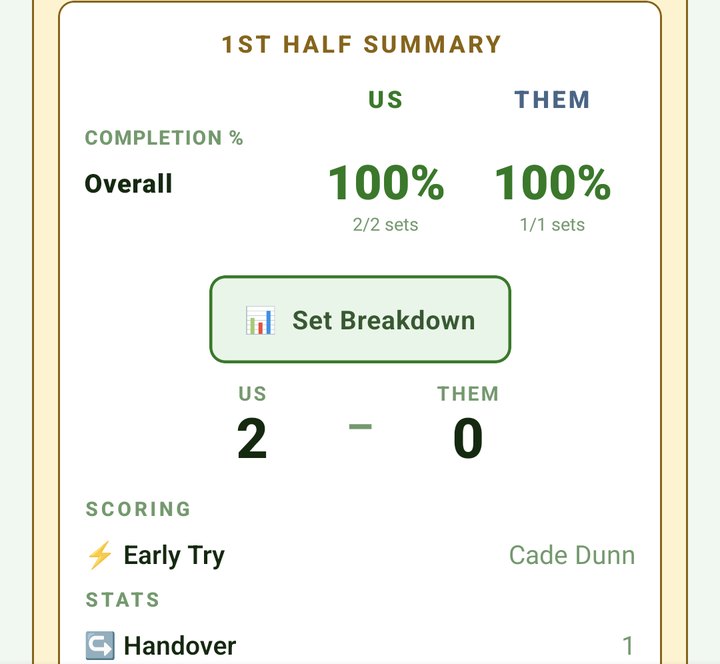 1st half summary: completion 100% for both teams and the Set Breakdown button