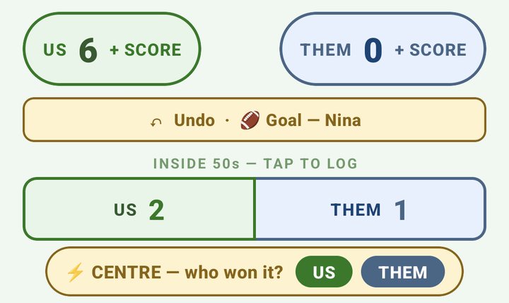 Score US 6, THEM 0, with the Undo bar under it naming Nina's goal