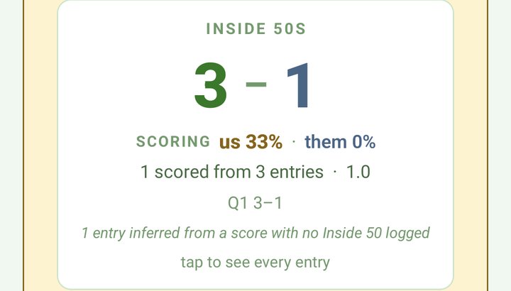 INSIDE 50s card: 3 to 1, scoring us 33% and them 0%, 1 scored from 3 entries, with 1 entry inferred from a score