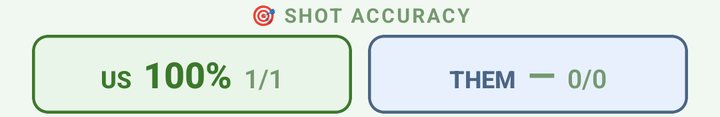 The SHOT ACCURACY strip: US 100%, 1 of 1, and THEM with no shots yet, 0 of 0