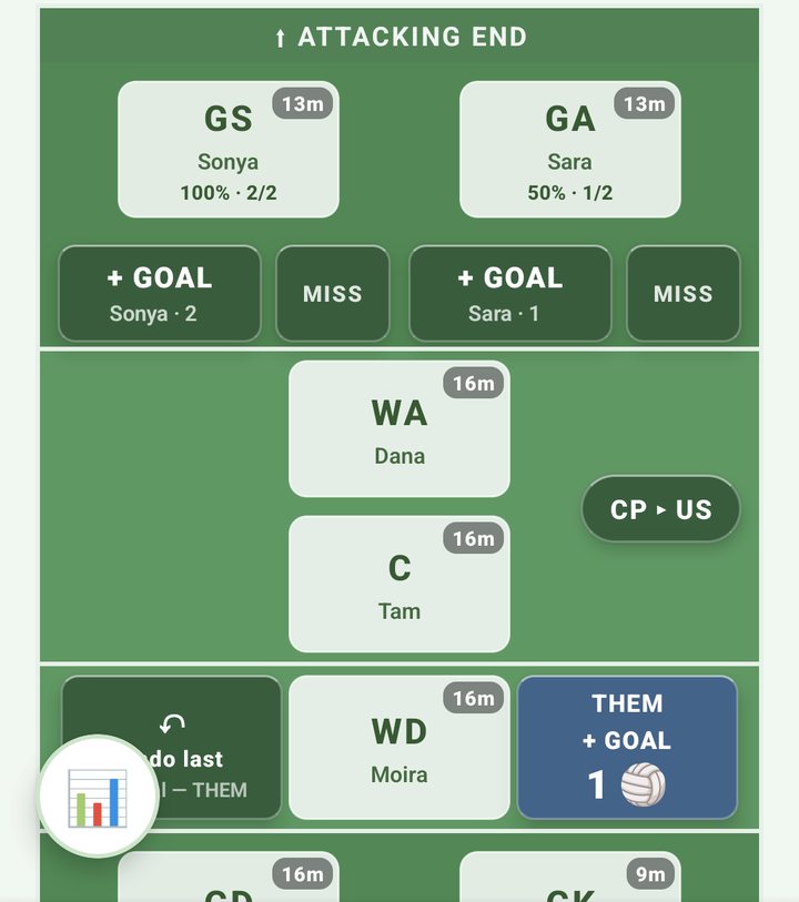 The live court with minutes on each bib, a CP ▸ US chip on the right and the THEM + GOAL cell