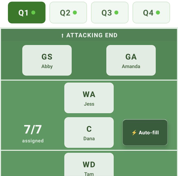 Set Positions: Q1 to Q4 tabs above the court, bibs filled with player names, 7/7 assigned and an Auto-fill button