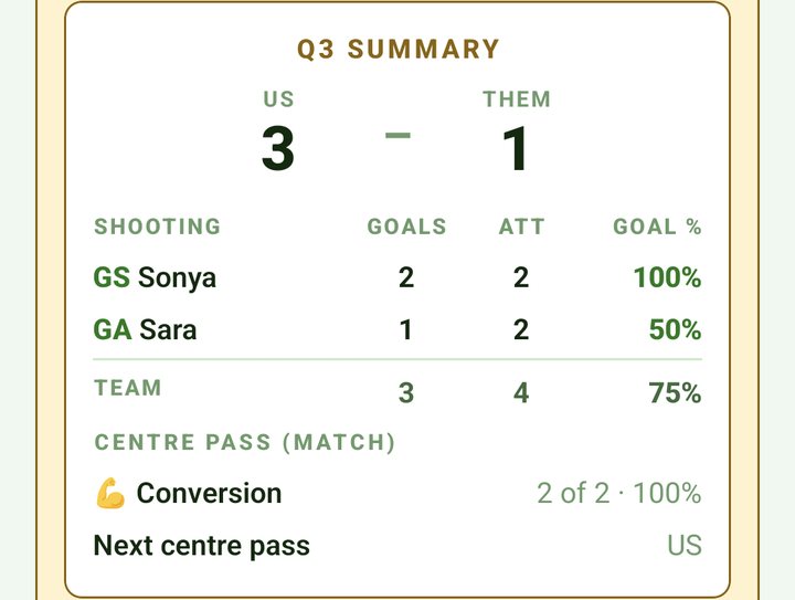Q3 SUMMARY at the break: the score, a SHOOTING table with goals, attempts and percentage for GS and GA, and centre pass conversion