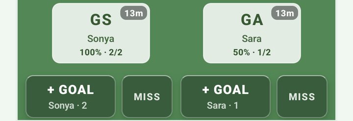 GS Sonya on 100% · 2/2 and GA Sara on 50% · 1/2, each with a + GOAL and a MISS button underneath
