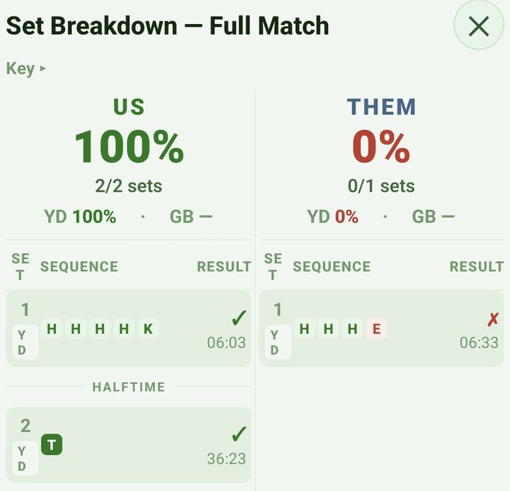 Set Breakdown for the full match: US 2 of 2 sets complete and THEM 0 of 1, each set shown as a row of letters