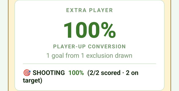 EXTRA PLAYER card: player-up conversion 100%, shooting