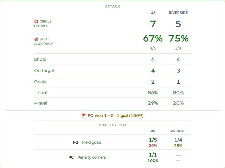Hockey quarter-break attack card: circle entries 7 to 5, shot accuracy 67 and 75 percent, shots and goals per entry, penalty corners won 1 with 1 goal, and goals by type